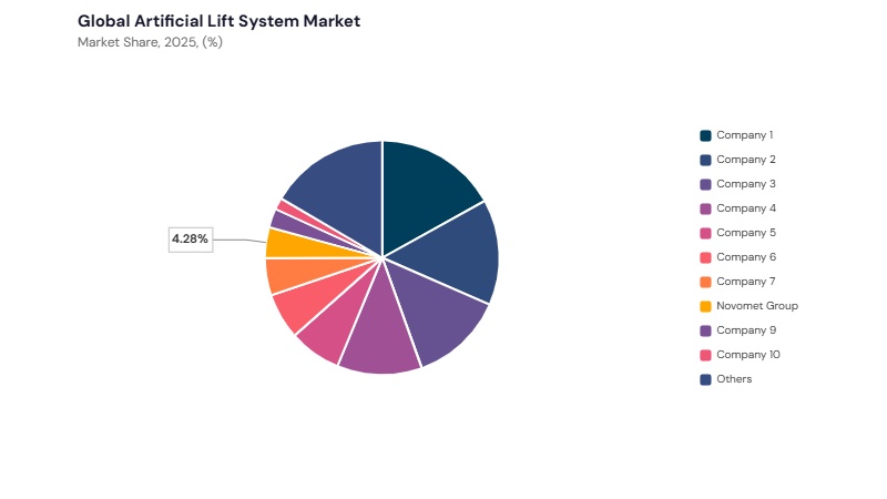 Artificial Lift System Market share analysis