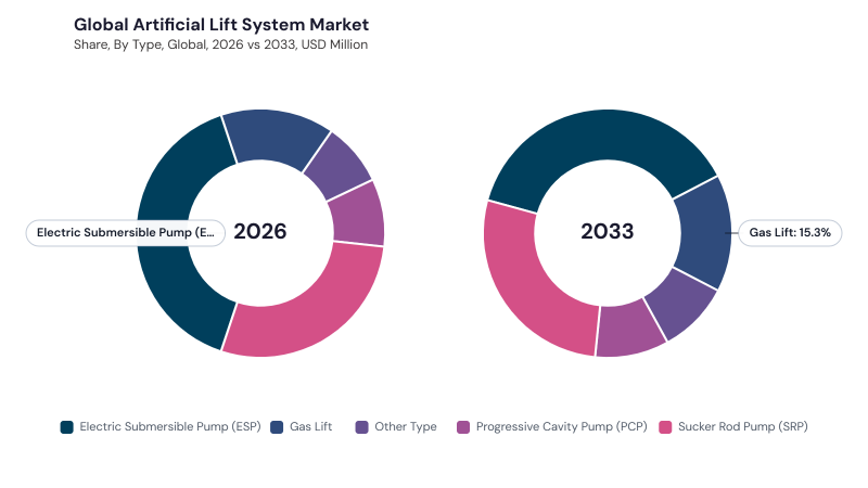 Artificial Lift System Market segment Share