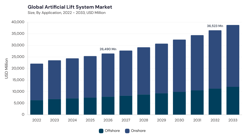 Artificial Lift System Market size and growth forecast (2022-2033)