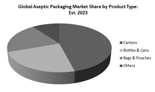Aseptic Packaging Market Share Aseptic Packaging Market Share
