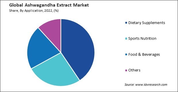 Ashwagandha Extract Market Share and Industry Analysis Report 2022