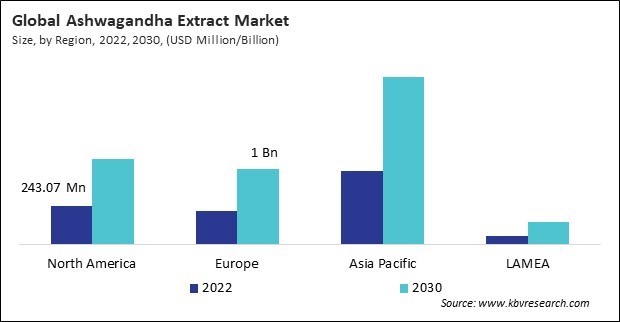 Ashwagandha Extract Market Size - By Region