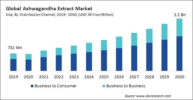 Ashwagandha Extract Market Size - Global Opportunities and Trends Analysis Report 2019-2030