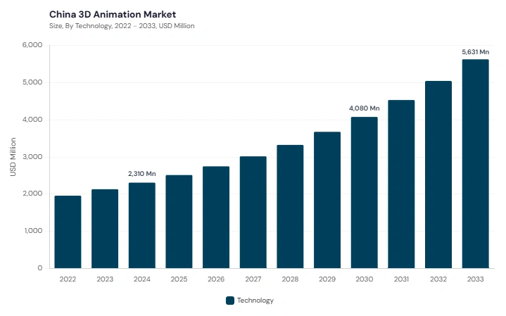 Asia Pacific 3D Animation Market segment size and growth forecast Asia Pacific 3D Animation Market segment size and growth forecast