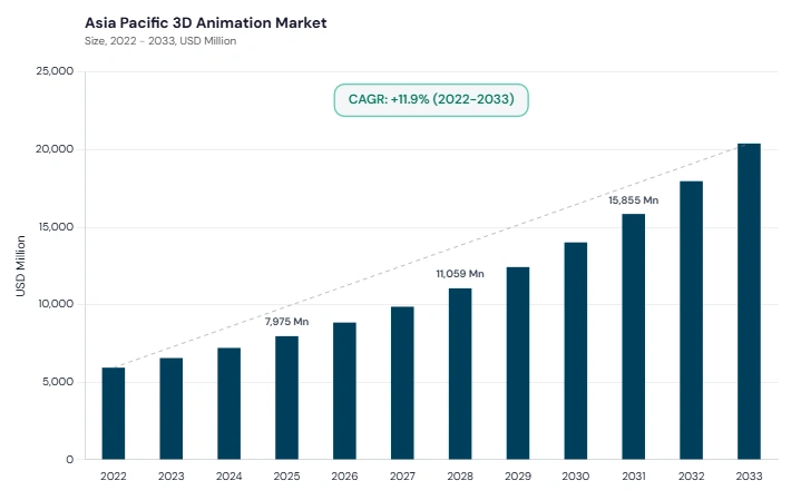 Asia Pacific 3D Animation Market size and growth forecast (2022-2033) Asia Pacific 3D Animation Market size and growth forecast (2022-2033)
