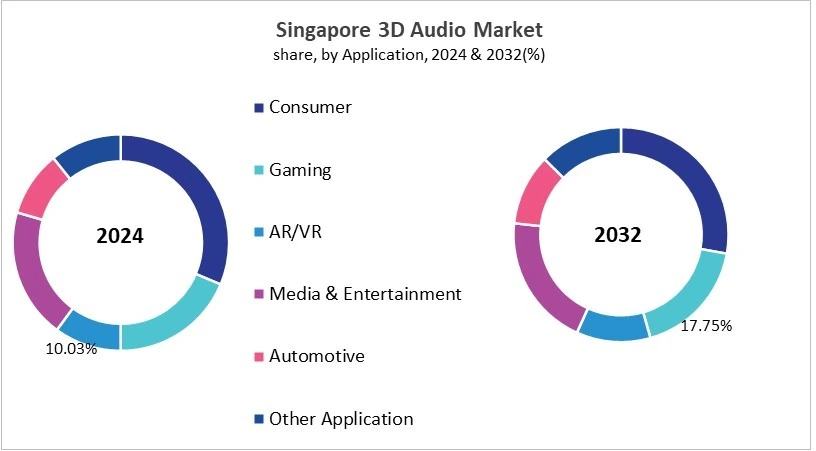 Asia Pacific 3D Audio Market Size by Segmentation Specific with Country