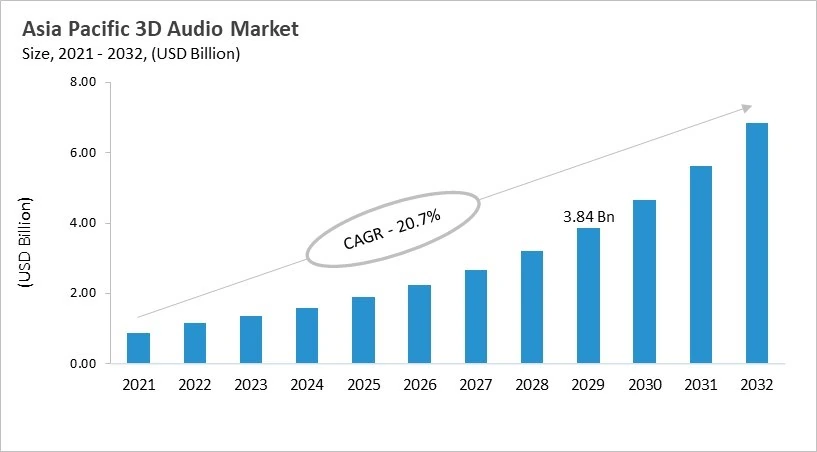 Asia Pacific 3D Audio Market Size, 2021 - 2032