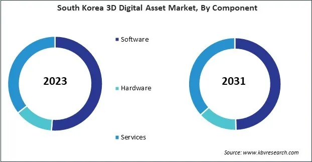 Asia Pacific 3D Digital Asset Market 