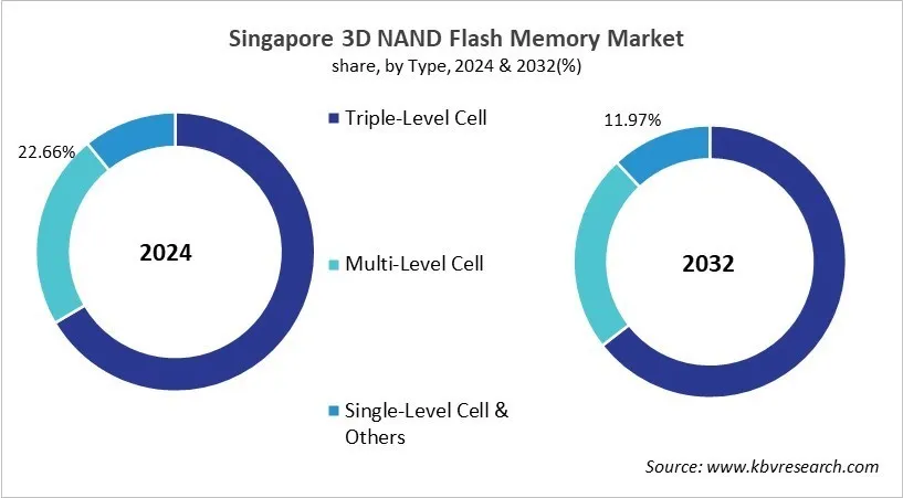 Country 3D NAND Flash Memory Market Size by Segmentation