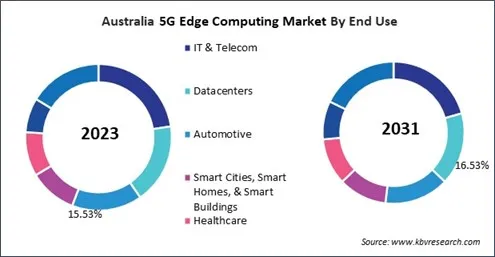 Asia Pacific 5G Edge Computing Market 