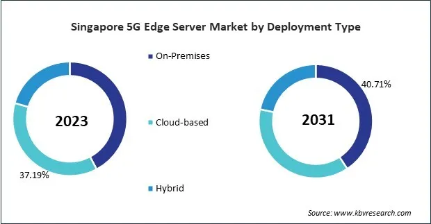 Asia Pacific 5G Edge Server Market 