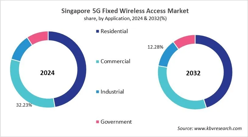 Country 5G Fixed Wireless Access Market Size by Segmentation