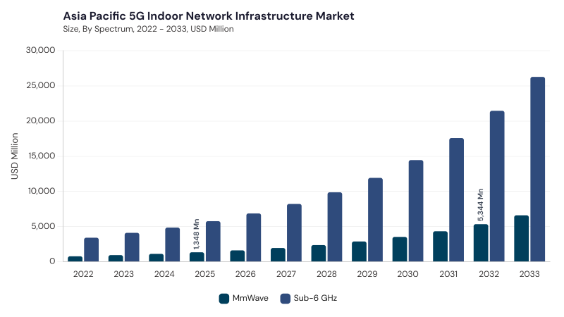 Asia Pacific 5G Indoor Network Infrastructure Market segment size and growth forecast Asia Pacific 5G Indoor Network Infrastructure Market segment size and growth forecast
