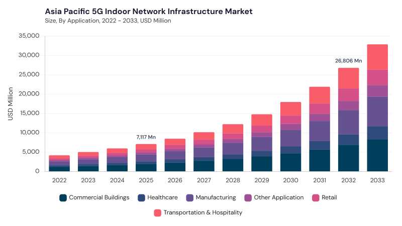 Asia Pacific 5G Indoor Network Infrastructure Market size and growth forecast (2022-2033) Asia Pacific 5G Indoor Network Infrastructure Market size and growth forecast (2022-2033)