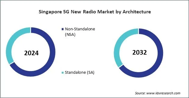 Asia Pacific 5G New Radio Market Asia Pacific 5G New Radio Market