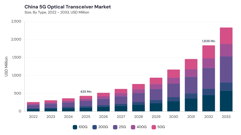 Asia Pacific 5G Optical Transceiver Market segment size and growth forecast