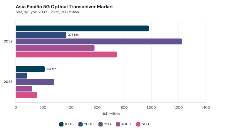 Asia Pacific 5G Optical Transceiver Market size and growth forecast (2022-2033)