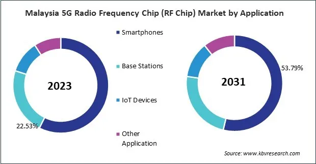 Asia Pacific 5G Radio Frequency Chip (RF Chip) Market 