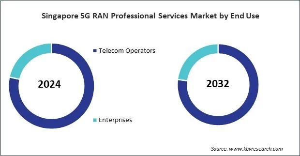 Asia Pacific 5G RAN Professional Services Market Asia Pacific 5G RAN Professional Services Market