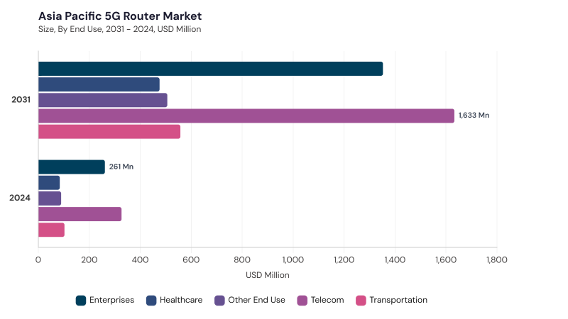 Asia Pacific 5G Router Market segment size and growth forecast