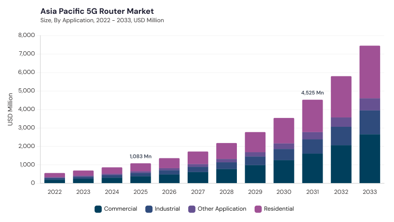 Asia Pacific 5G Router Market size and growth forecast (2022-2033)