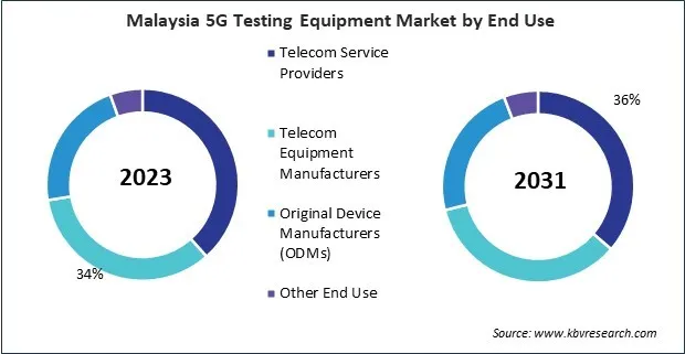Asia Pacific 5G Testing Equipment Market Asia Pacific 5G Testing Equipment Market