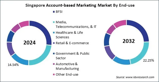 Asia Pacific Account-based Marketing Market