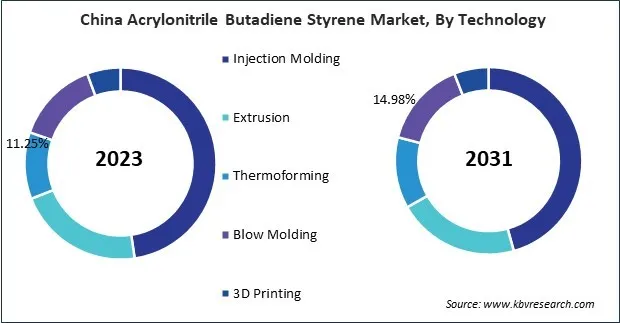 Asia Pacific Acrylonitrile Butadiene Styrene Market Asia Pacific Acrylonitrile Butadiene Styrene Market
