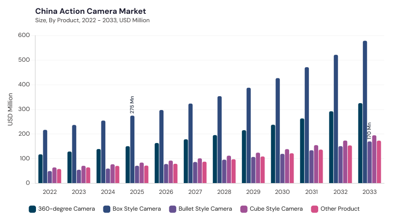 Asia Pacific Action Camera Market segment size and growth forecast Asia Pacific Action Camera Market segment size and growth forecast