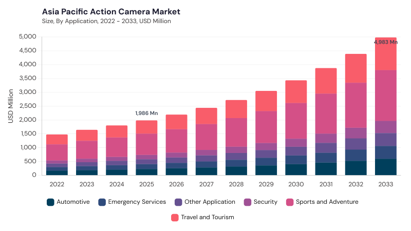 Asia Pacific Action Camera Market size and growth forecast (2022-2033) Asia Pacific Action Camera Market size and growth forecast (2022-2033)