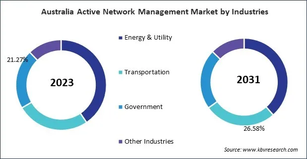 Asia Pacific Active Network Management Market 