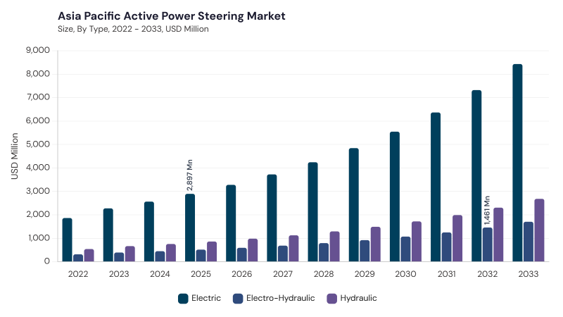 Asia Pacific Active Power Steering Market segment size and growth forecast Asia Pacific Active Power Steering Market segment size and growth forecast