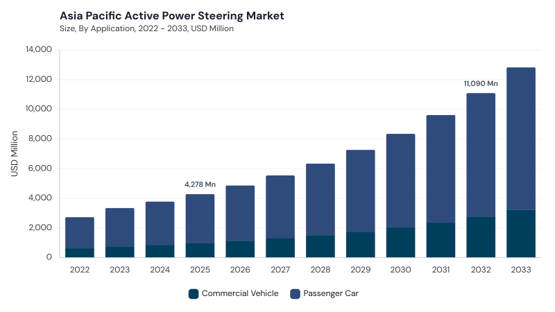 Asia Pacific Active Power Steering Market size and growth forecast (2022-2033) Asia Pacific Active Power Steering Market size and growth forecast (2022-2033)