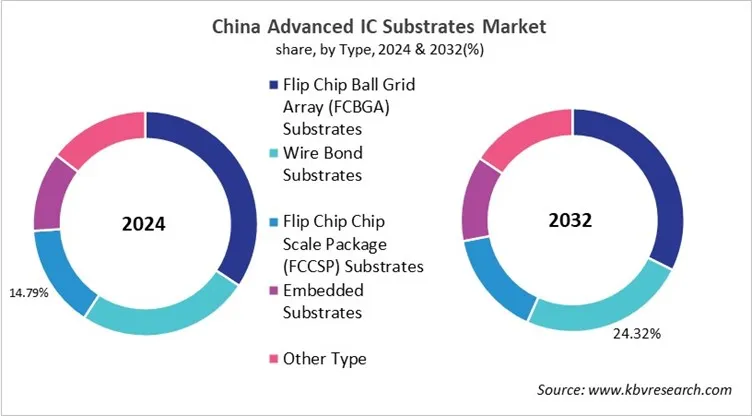 Country Advanced IC Substrates Market Size by Segmentation