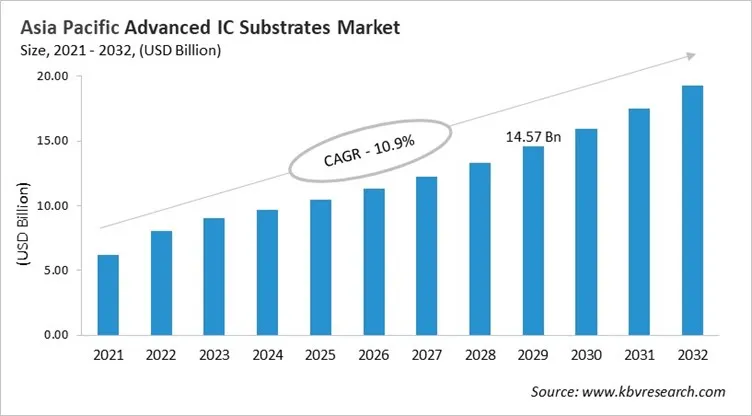 Asia Pacific Advanced IC Substrates Market Size, 2021 - 2032
