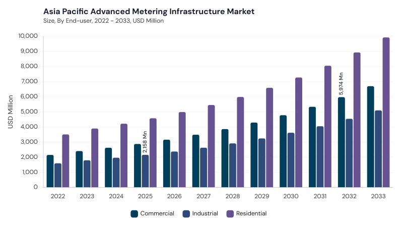 Asia Pacific Advanced Metering Infrastructure Market segment size and growth forecast