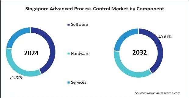 Asia Pacific Advanced Process Control Market