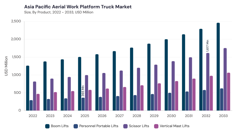 Asia Pacific Aerial Work Platform Truck Market segment size and growth forecast Asia Pacific Aerial Work Platform Truck Market segment size and growth forecast