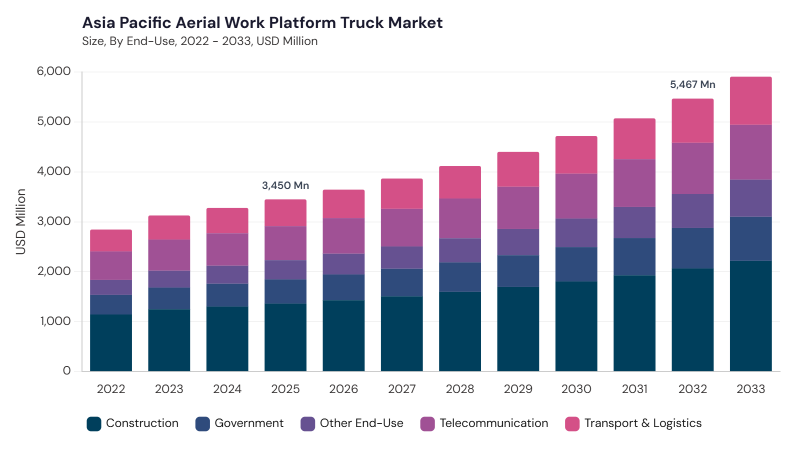 Asia Pacific Aerial Work Platform Truck Market size and growth forecast (2022-2033) Asia Pacific Aerial Work Platform Truck Market size and growth forecast (2022-2033)