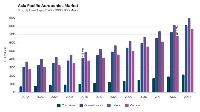 Asia Pacific Aeroponics Market segment size and growth forecast