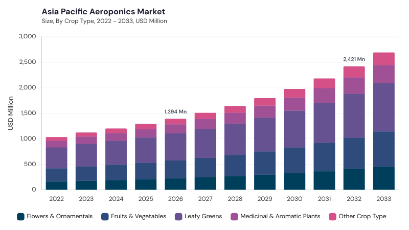 Asia Pacific Aeroponics Market size and growth forecast (2022-2033)