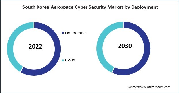 Asia Pacific Aerospace Cyber Security Market