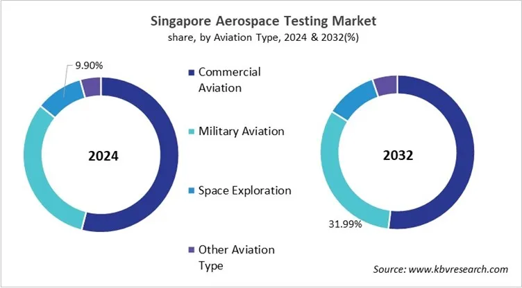 Country Aerospace Testing Market Size by Segmentation