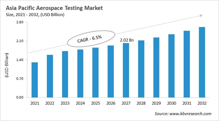 Asia Pacific Aerospace Testing Market Size, 2021 - 2032