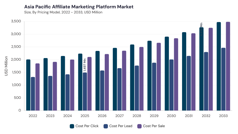 Asia Pacific Affiliate Marketing Platform Market segment size and growth forecast