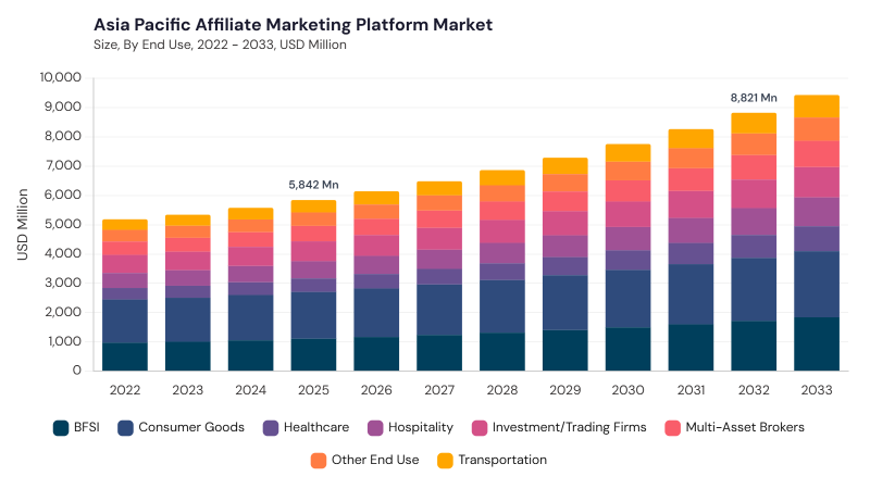 Asia Pacific Affiliate Marketing Platform Market size and growth forecast (2022-2033)
