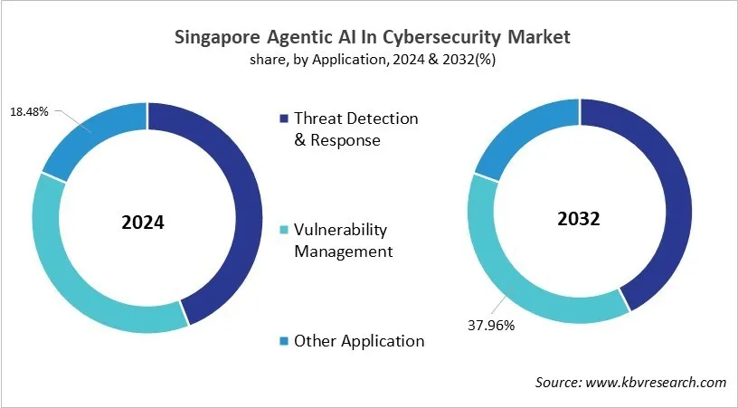 Country Agentic AI In Cybersecurity Market Size by Segmentation