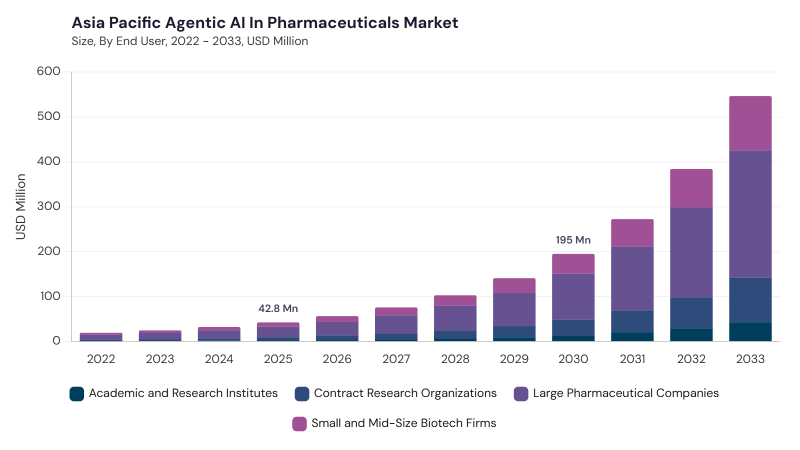 Asia Pacific Agentic AI in Pharmaceuticals Market size and growth forecast (2022-2033)