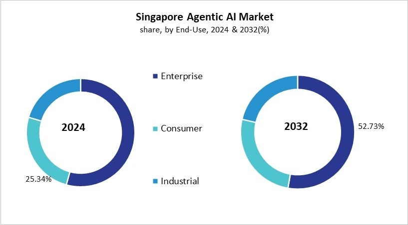 Asia Pacific Agentic AI Market Size by Segmentation Specific with Country