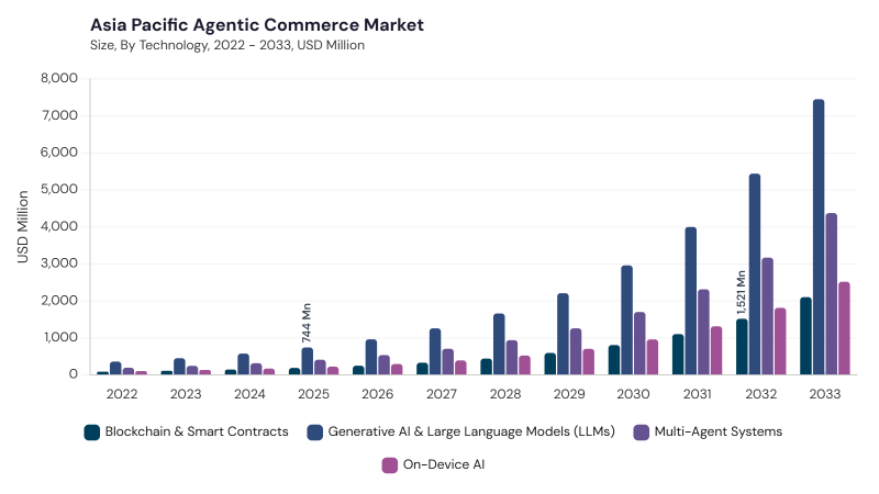 Asia Pacific Agentic Commerce Market segment size and growth forecast